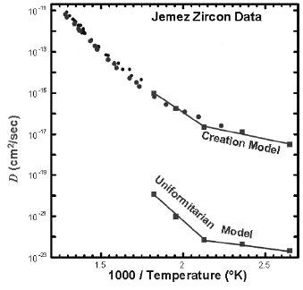 Zircon Chart