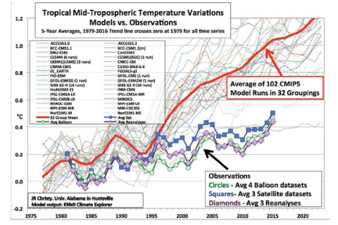 Predicted versus observed temperatures
