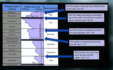 Timeline of the Flood and Deposition of the Megasequences