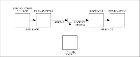 Shannon's communication system
